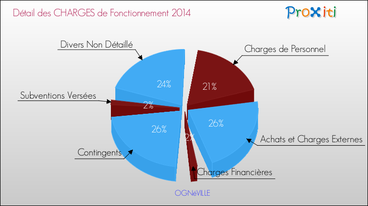 Décomposition des Charges de Fonctionnement 2014 de la commune de OGNéVILLE Charges de Fonctionnement 2014 pour la commune de OGNéVILLE