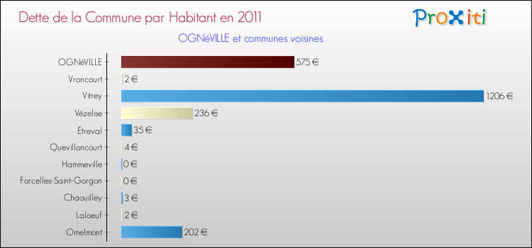 Dette par habitant de la commune en 2011 pour OGNéVILLE et les communes proches Comparaison de la dette par habitant de la commune en 2011 pour OGNéVILLE et les communes voisines
