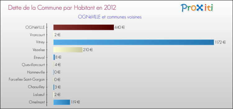 Dette par habitant de la commune en 2012 pour OGNéVILLE et les communes proches Comparaison de la dette par habitant de la commune en 2012 pour OGNéVILLE et les communes voisines