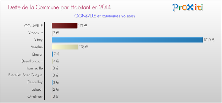 Dette par habitant de la commune en 2014 pour OGNéVILLE et les communes proches Comparaison de la dette par habitant de la commune en 2014 pour OGNéVILLE et les communes voisines