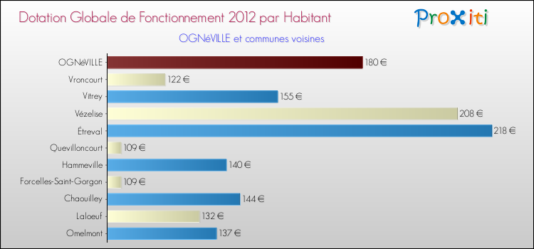 Montant des dotations globales de fonctionnement DGF par Habitant pour OGNéVILLE et les communes proches Comparaison des des dotations globales de fonctionnement DGF par habitant pour OGNéVILLE et les communes voisines