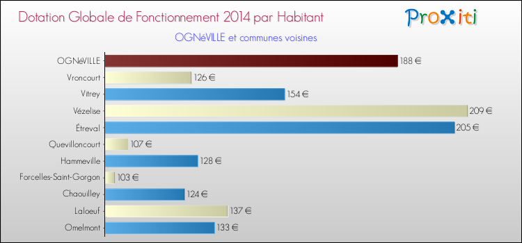 Montant des dotations globales de fonctionnement DGF par Habitant pour OGNéVILLE et les communes proches en 2014. Comparaison des des dotations globales de fonctionnement DGF par habitant pour OGNéVILLE et les communes voisines en 2014.