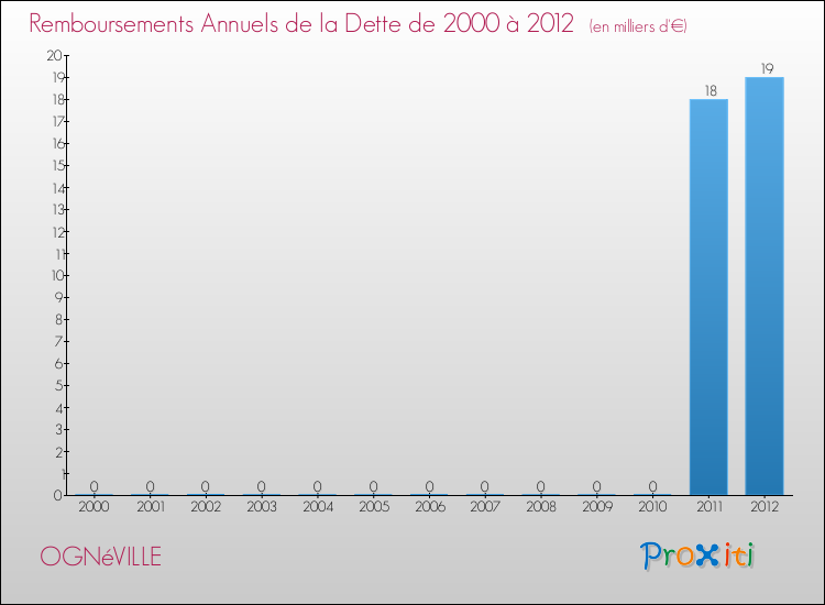 Evolution de l'annuité de la dette pour la commune de OGNéVILLE de 2000 à 2012 Annuités de la dette pour OGNéVILLE de 2000 à 2012