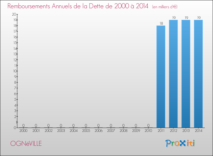 Evolution de l'annuité de la dette pour la commune de OGNéVILLE de 2000 à 2014 Annuités de la dette pour OGNéVILLE de 2000 à 2014