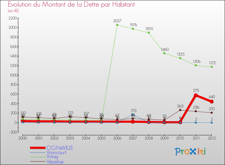 Evolution de la dette par habitant pour la commune de OGNéVILLE et les communes proches de 2000 à 2012 Comparaison de la dette par habitant pour OGNéVILLE et les communes voisines de 2000 à 2012