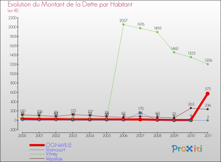 Evolution de la dette par habitant pour la commune de OGNéVILLE et les communes proches Comparaison de la dette par habitant pour OGNéVILLE et les communes voisines