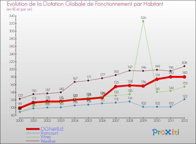 Evolution et montant de la dotation globale de fonctionnement par Habitant pour OGNéVILLE et les communes proches Comparaison des dotations globales de fonctionnement par habitant pour OGNéVILLE et les communes voisines