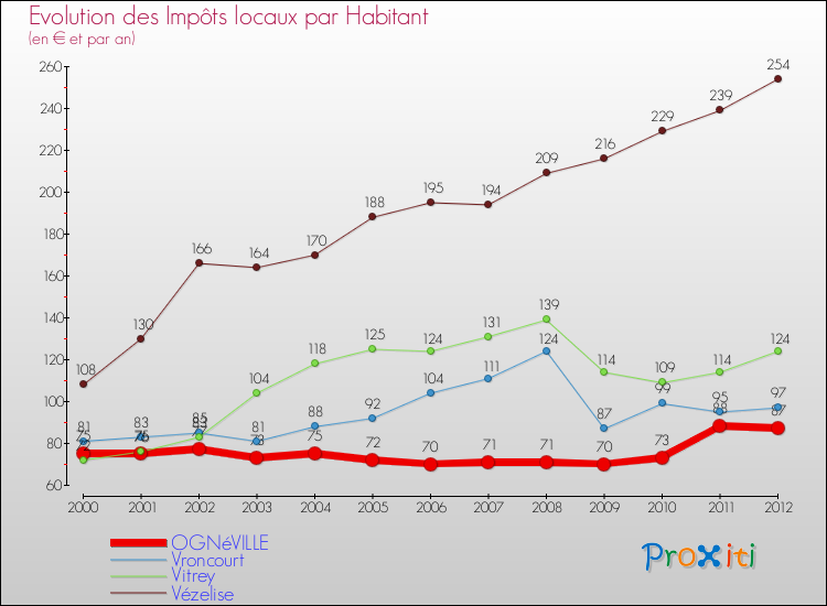 Evolution et montant des impôts locaux par Habitant pour OGNéVILLE et les communes proches Comparaison des impôts locaux par habitant pour OGNéVILLE et les communes voisines