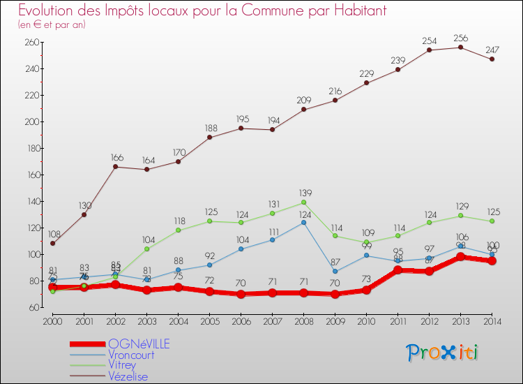Evolution et montant des impôts locaux par Habitant pour OGNéVILLE et les communes proches de 2000 à 2014 Comparaison des impôts locaux par habitant pour OGNéVILLE et les communes voisines de 2000 à 2014