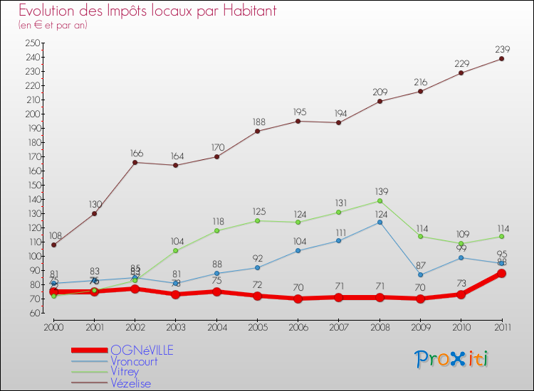 Evolution et montant des impôts locaux par Habitant pour OGNéVILLE et les communes proches Comparaison des impôts locaux par habitant pour OGNéVILLE et les communes voisines