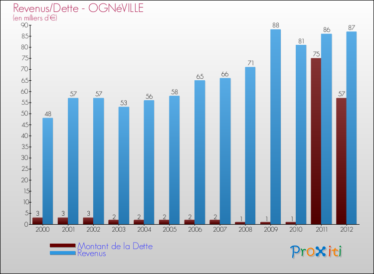 Evolution comparée de la dette et des revenus pour la commune de OGNéVILLE de 2000 à 2012 Comparaison de la dette et des revenus pour OGNéVILLE de 2000 à 2012
