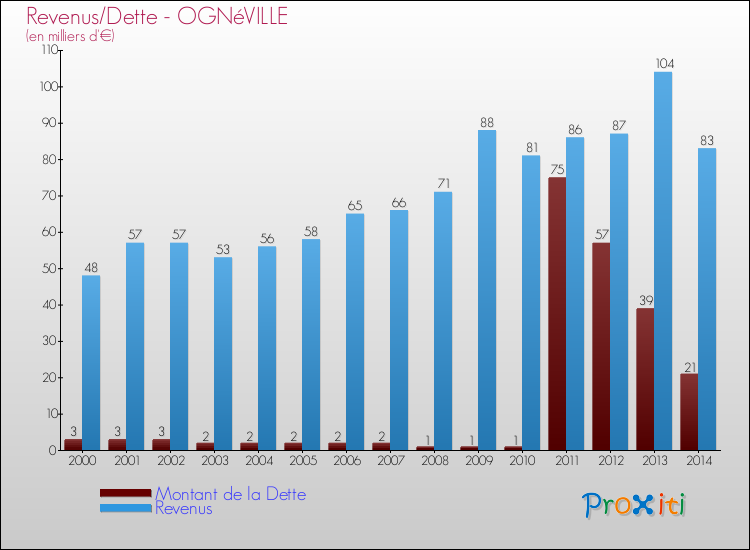 Evolution comparée de la dette et des revenus pour la commune de OGNéVILLE de 2000 à 2014 Comparaison de la dette et des revenus pour OGNéVILLE de 2000 à 2014