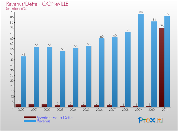 Evolution comparée de la dette et des revenus pour la commune de OGNéVILLE de 2000 à 2011 Comparaison de la dette et des revenus pour OGNéVILLE de 2000 à 2011