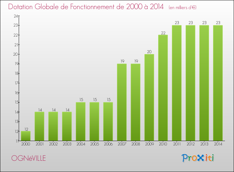 Evolution du montant de la Dotation Globale de Fonctionnement pour la commune de OGNéVILLE de 2000 à 2014 Evolution du montant de la Dotation Globale de Fonctionnement pour OGNéVILLE de 2000 à 2014