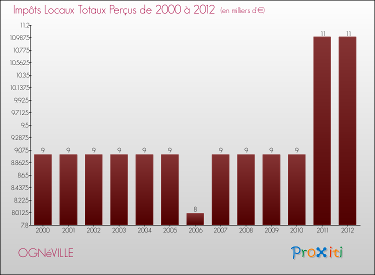 Evolution des Impôts Locaux pour la commune de OGNéVILLE de 2000 à 2012 Evolution des Impôts Locaux pour OGNéVILLE de 2000 à 2012