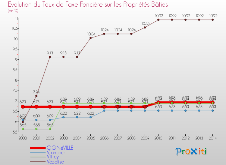 Evolution du taux de la taxe foncière sur le bati pour OGNéVILLE et les communes proches de 2000 à 2014 Comparaison des taux de taxe foncière sur le bati pour OGNéVILLE et les communes voisines de 2000 à 2014