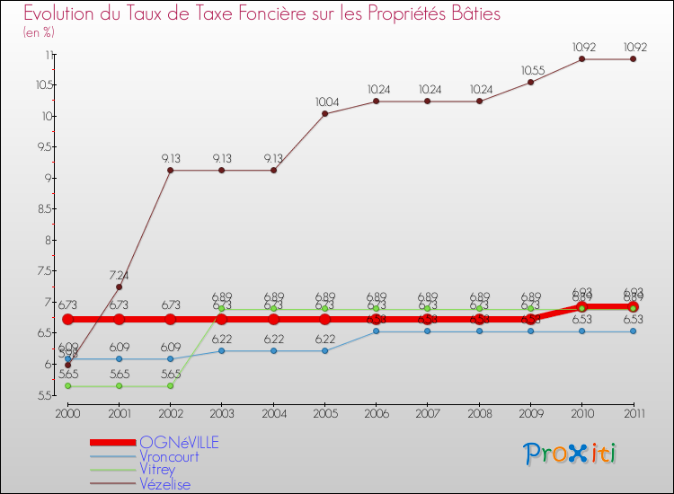 Evolution du taux de la taxe foncière sur le bati pour OGNéVILLE et les communes proches Comparaison des taux de taxe foncière sur le bati pour OGNéVILLE et les communes voisines