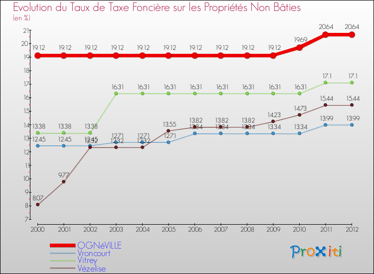 Evolution du taux de la taxe foncière sur les immeubles et terrains non batis pour OGNéVILLE et les communes proches de 2000 à 2012 Comparaison des taux de la taxe foncière sur les immeubles et terrains non batis pour OGNéVILLE et les communes voisines de 2000 à 2012