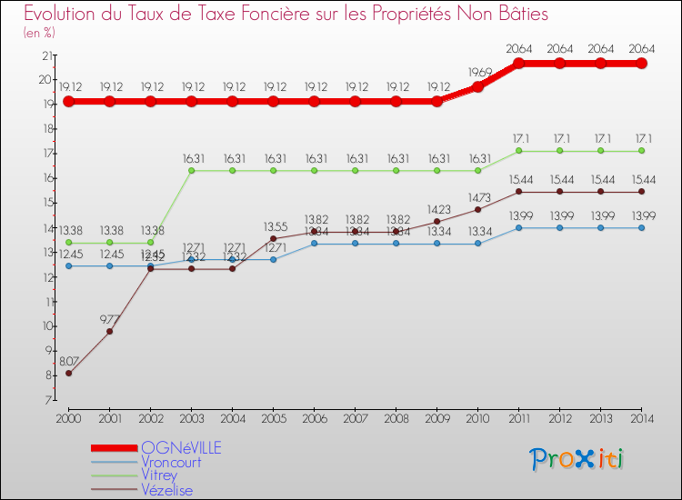 Evolution du taux de la taxe foncière sur les immeubles et terrains non batis pour OGNéVILLE et les communes proches de 2000 à 2014 Comparaison des taux de la taxe foncière sur les immeubles et terrains non batis pour OGNéVILLE et les communes voisines de 2000 à 2014