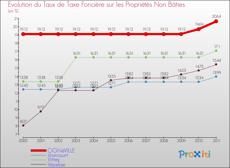 Evolution du taux de la taxe foncière sur les immeubles et terrains non batis pour OGNéVILLE et les communes proches Comparaison des taux de la taxe foncière sur les immeubles et terrains non batis pour OGNéVILLE et les communes voisines