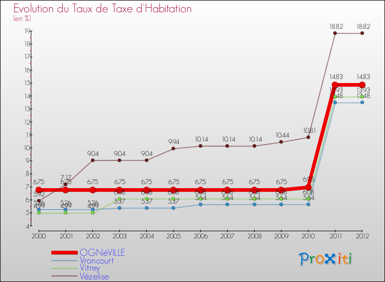 Evolution du taux de la taxe d'habitation pour OGNéVILLE et les communes proches Comparaison des taux de la taxe d'habitation pour OGNéVILLE et les communes voisines
