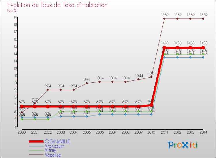 Evolution du taux de la taxe d'habitation pour OGNéVILLE et les communes proches de 2000 à 2014 Comparaison des taux de la taxe d'habitation pour OGNéVILLE et les communes voisines de 2000 à 2014