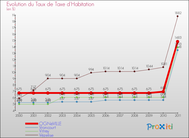Evolution du taux de la taxe d'habitation pour OGNéVILLE et les communes proches Comparaison des taux de la taxe d'habitation pour OGNéVILLE et les communes voisines