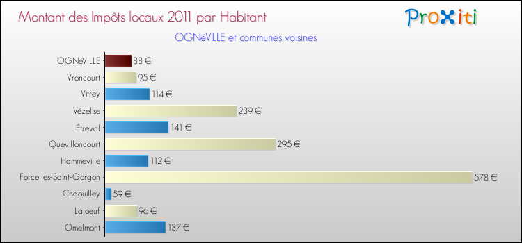 Montant des impôts locaux par Habitant pour OGNéVILLE et les communes proches Comparaison des impôts locaux par habitant pour OGNéVILLE et les communes voisines