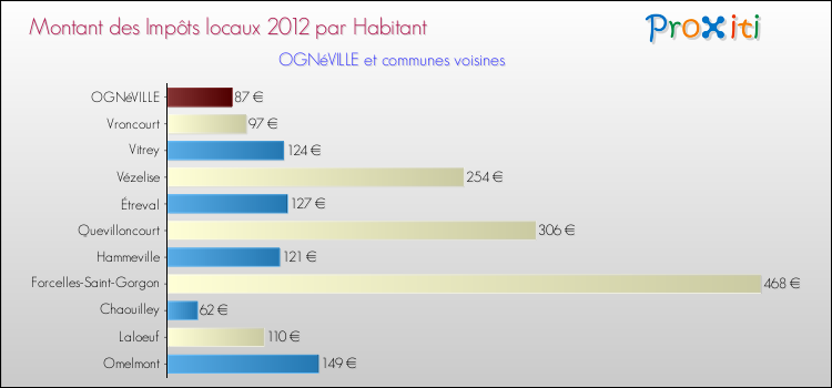 Montant des impôts locaux par Habitant pour OGNéVILLE et les communes proches Comparaison des impôts locaux par habitant pour OGNéVILLE et les communes voisines