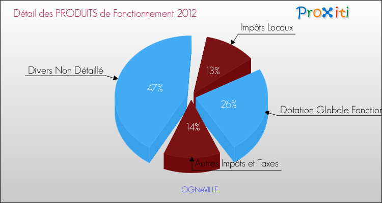 Décomposition du Budget de Fonctionnement 2012 de la commune de OGNéVILLE Budget de Fonctionnement 2012 pour la commune de OGNéVILLE