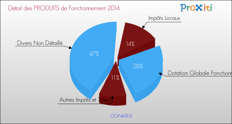 Décomposition du Budget de Fonctionnement 2014 de la commune de OGNéVILLE Budget de Fonctionnement 2014 pour la commune de OGNéVILLE