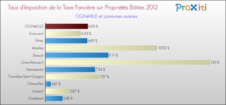 Taux d'imposition de la taxe foncière sur le bati 2012 pour OGNéVILLE et les communes proches Comparaison des taux d'imposition de la taxe foncière sur le bati 2012 pour OGNéVILLE et les communes voisines