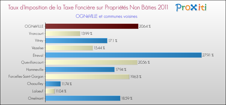 Taux d'imposition de la taxe foncière sur les immeubles et terrains non batis 2011 pour OGNéVILLE et les communes proches Comparaison des taux d'imposition de la taxe foncière sur les immeubles et terrains non batis 2011 pour OGNéVILLE et les communes voisines