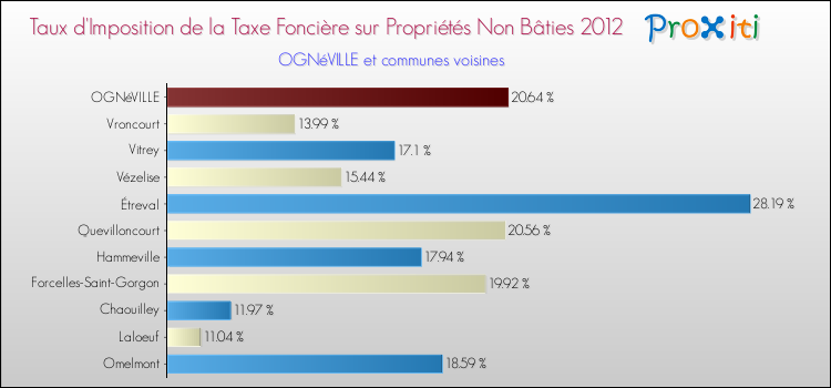 Taux d'imposition de la taxe foncière sur les immeubles et terrains non batis 2012 pour OGNéVILLE et les communes proches Comparaison des taux d'imposition de la taxe foncière sur les immeubles et terrains non batis 2012 pour OGNéVILLE et les communes voisines
