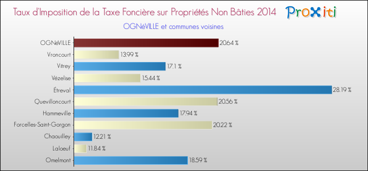 Taux d'imposition de la taxe foncière sur les immeubles et terrains non batis 2014 pour OGNéVILLE et les communes proches Comparaison des taux d'imposition de la taxe foncière sur les immeubles et terrains non batis 2014 pour OGNéVILLE et les communes voisines