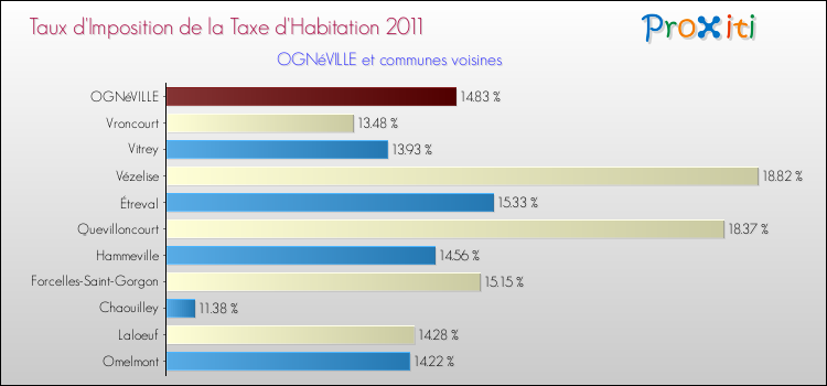Taux d'imposition de la taxe d'habitation 2011 pour OGNéVILLE et les communes proches Comparaison des taux d'imposition de la taxe d'habitation 2011 pour OGNéVILLE et les communes voisines