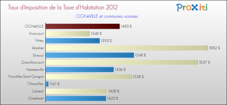 Taux d'imposition de la taxe d'habitation 2012 pour OGNéVILLE et les communes proches Comparaison des taux d'imposition de la taxe d'habitation 2012 pour OGNéVILLE et les communes voisines