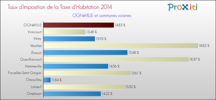 Taux d'imposition de la taxe d'habitation 2014 pour OGNéVILLE et les communes proches Comparaison des taux d'imposition de la taxe d'habitation 2014 pour OGNéVILLE et les communes voisines