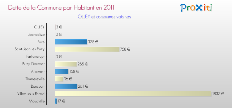 Dette par habitant de la commune en 2011 pour OLLEY et les communes proches Comparaison de la dette par habitant de la commune en 2011 pour OLLEY et les communes voisines
