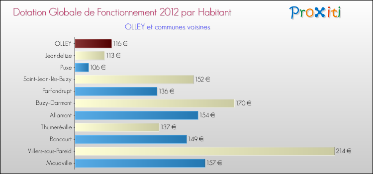 Montant des dotations globales de fonctionnement DGF par Habitant pour OLLEY et les communes proches Comparaison des des dotations globales de fonctionnement DGF par habitant pour OLLEY et les communes voisines