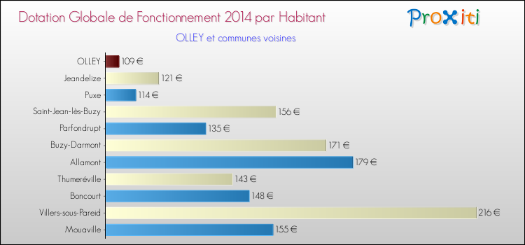 Montant des dotations globales de fonctionnement DGF par Habitant pour OLLEY et les communes proches en 2014. Comparaison des des dotations globales de fonctionnement DGF par habitant pour OLLEY et les communes voisines en 2014.