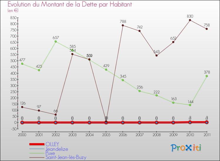 Evolution de la dette par habitant pour la commune de OLLEY et les communes proches Comparaison de la dette par habitant pour OLLEY et les communes voisines