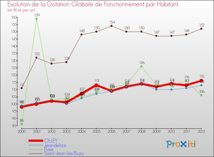 Evolution et montant de la dotation globale de fonctionnement par Habitant pour OLLEY et les communes proches Comparaison des dotations globales de fonctionnement par habitant pour OLLEY et les communes voisines