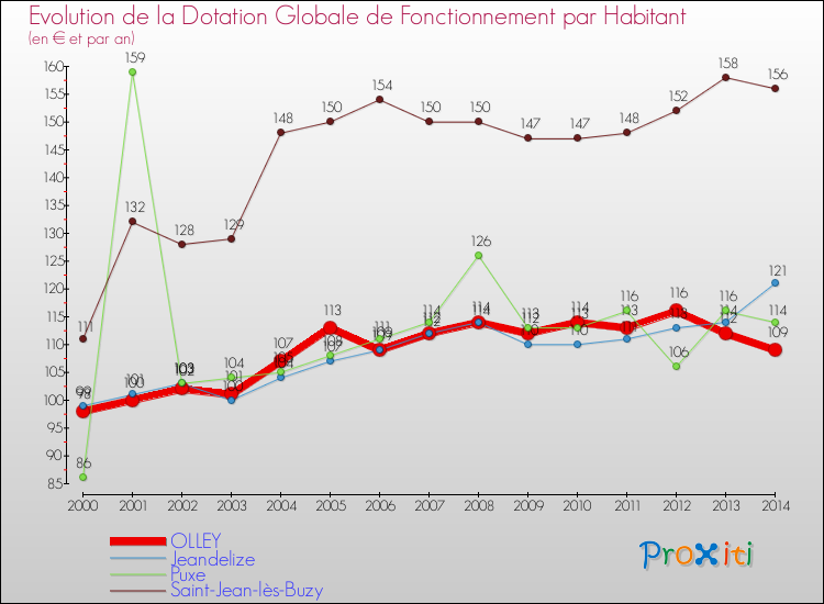 Evolution et montant de la dotation globale de fonctionnement par Habitant pour OLLEY et les communes proches de 2000 à 2014. Comparaison des dotations globales de fonctionnement par habitant pour OLLEY et les communes voisines de 2000 à 2014.