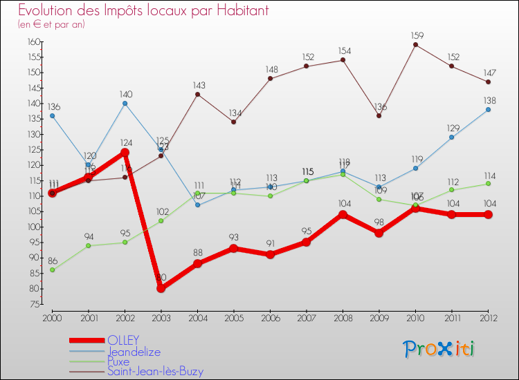 Evolution et montant des impôts locaux par Habitant pour OLLEY et les communes proches Comparaison des impôts locaux par habitant pour OLLEY et les communes voisines