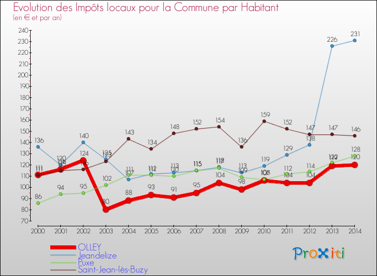 Evolution et montant des impôts locaux par Habitant pour OLLEY et les communes proches de 2000 à 2014 Comparaison des impôts locaux par habitant pour OLLEY et les communes voisines de 2000 à 2014