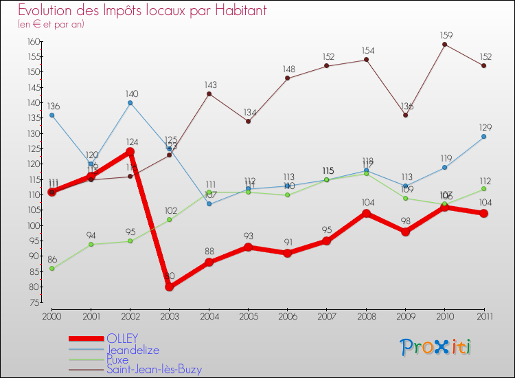 Evolution et montant des impôts locaux par Habitant pour OLLEY et les communes proches Comparaison des impôts locaux par habitant pour OLLEY et les communes voisines