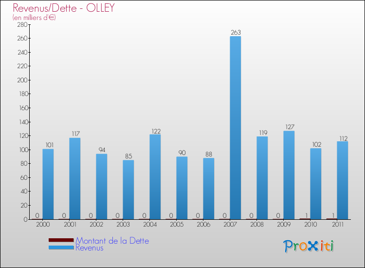 Evolution comparée de la dette et des revenus pour la commune de OLLEY de 2000 à 2011 Comparaison de la dette et des revenus pour OLLEY de 2000 à 2011