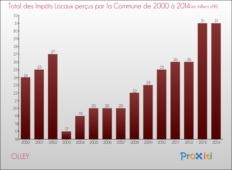 Evolution des Impôts Locaux pour la commune de OLLEY de 2000 à 2014 Evolution des Impôts Locaux pour OLLEY de 2000 à 2014
