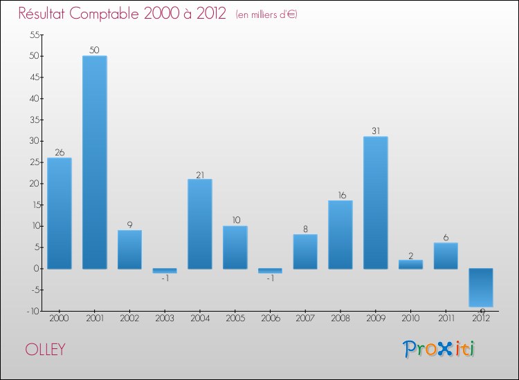 Evolution du résultat comptable pour la commune de OLLEY de 2000 à 2012 Evolution du résultat comptable pour OLLEY de 2000 à 2012